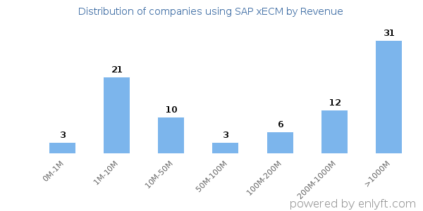 SAP xECM clients - distribution by company revenue