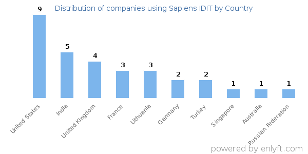 Sapiens IDIT customers by country
