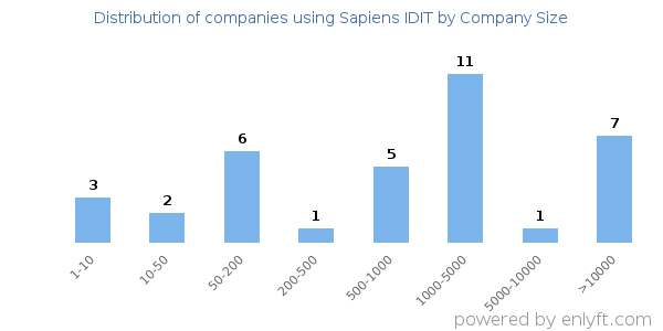 Companies using Sapiens IDIT, by size (number of employees)