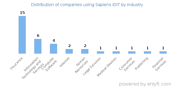 Companies using Sapiens IDIT - Distribution by industry