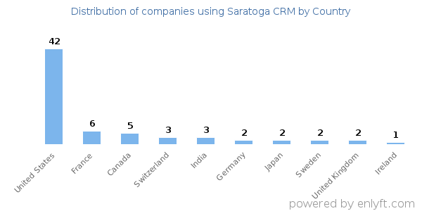 Saratoga CRM customers by country