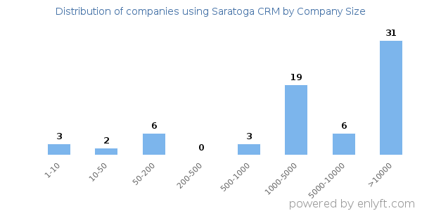 Companies using Saratoga CRM, by size (number of employees)