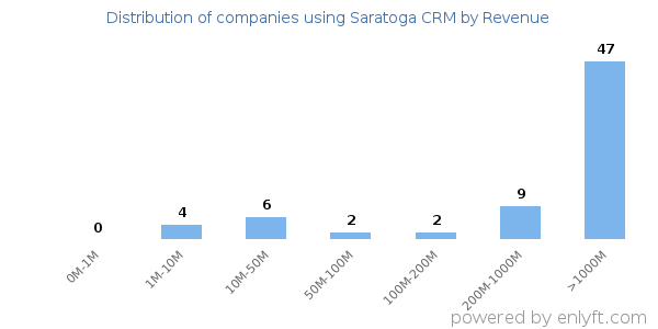 Saratoga CRM clients - distribution by company revenue