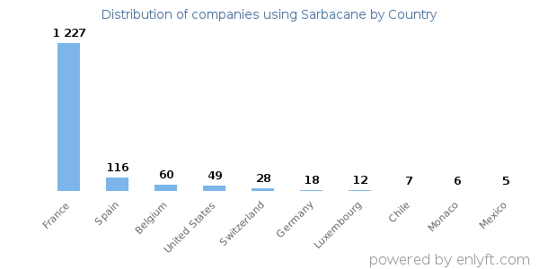 Sarbacane customers by country