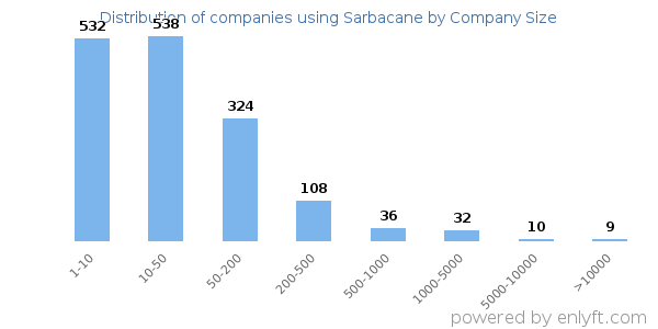 Companies using Sarbacane, by size (number of employees)