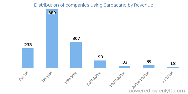 Sarbacane clients - distribution by company revenue