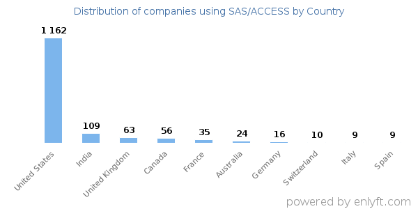 SAS/ACCESS customers by country