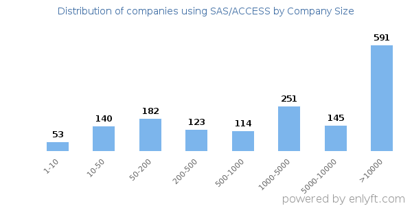 Companies using SAS/ACCESS, by size (number of employees)