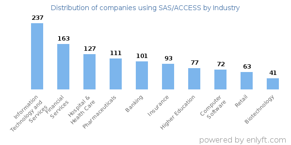 Companies using SAS/ACCESS - Distribution by industry