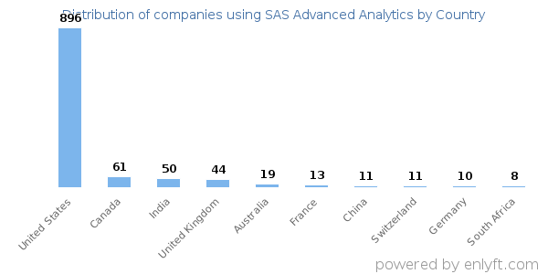 SAS Advanced Analytics customers by country