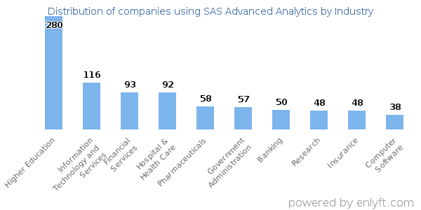 Companies using SAS Advanced Analytics - Distribution by industry