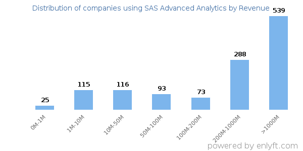 SAS Advanced Analytics clients - distribution by company revenue