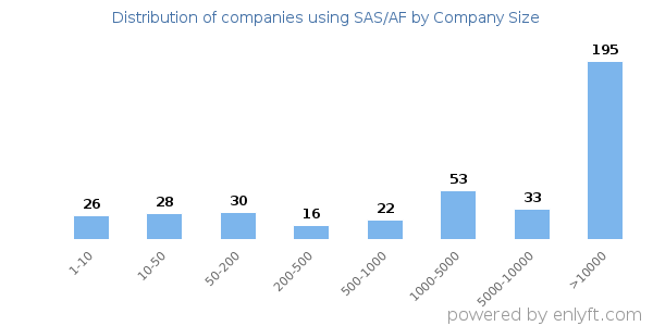 Companies using SAS/AF, by size (number of employees)