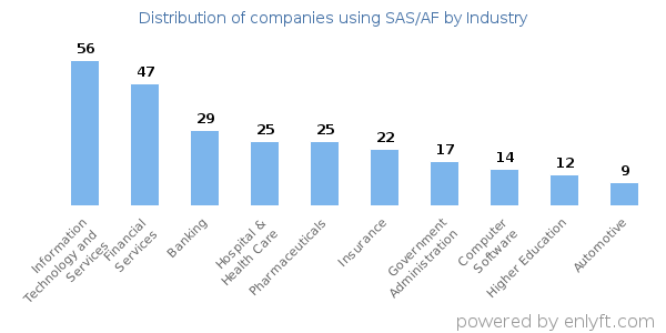 Companies using SAS/AF - Distribution by industry
