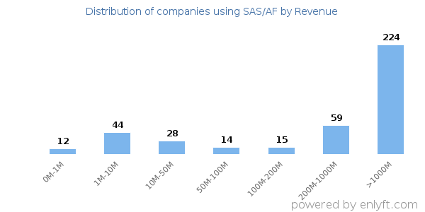 SAS/AF clients - distribution by company revenue