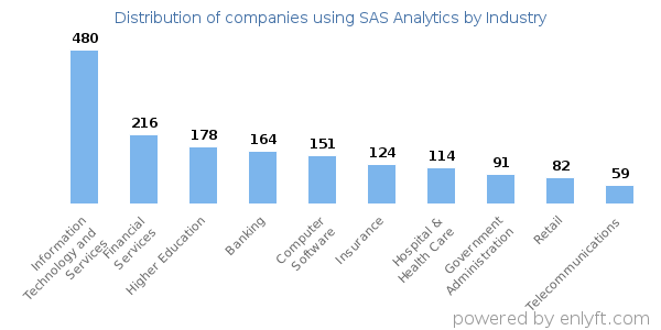Companies using SAS Analytics - Distribution by industry