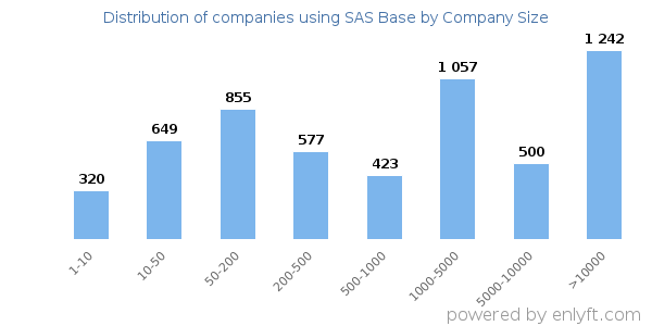 Companies using SAS Base, by size (number of employees)