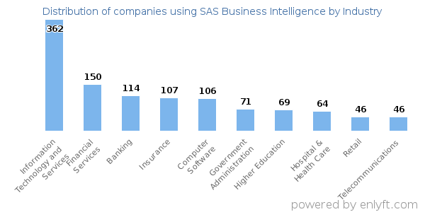 Companies using SAS Business Intelligence - Distribution by industry