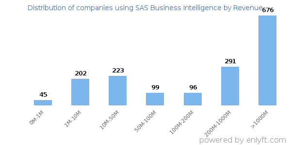 SAS Business Intelligence clients - distribution by company revenue