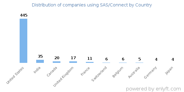 SAS/Connect customers by country