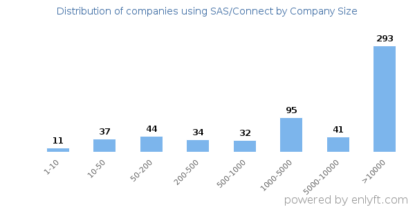 Companies using SAS/Connect, by size (number of employees)