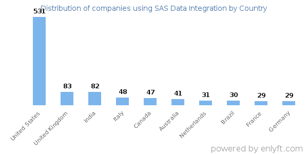 SAS Data Integration customers by country