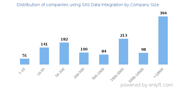 Companies using SAS Data Integration, by size (number of employees)