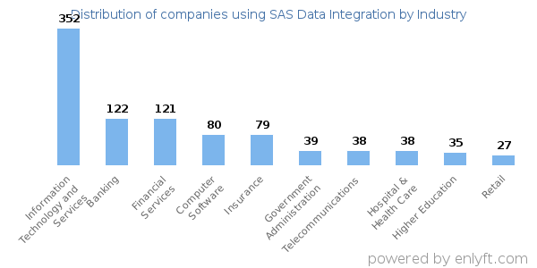 Companies using SAS Data Integration - Distribution by industry