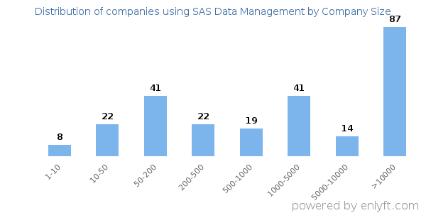 Companies using SAS Data Management, by size (number of employees)