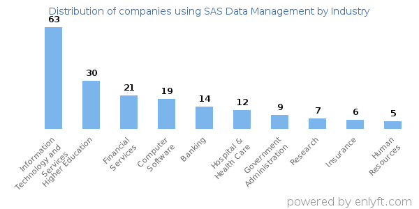 Companies using SAS Data Management - Distribution by industry
