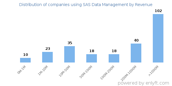 SAS Data Management clients - distribution by company revenue