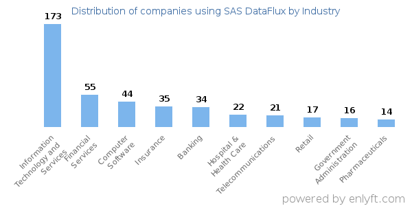 Companies using SAS DataFlux - Distribution by industry