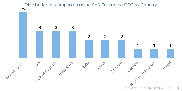 SAS Enterprise GRC customers by country