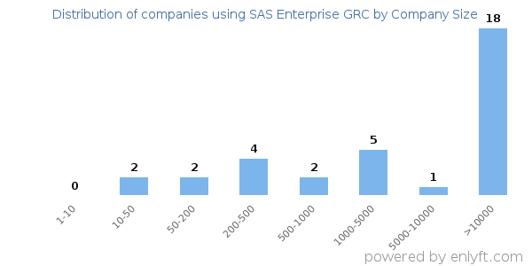 Companies using SAS Enterprise GRC, by size (number of employees)
