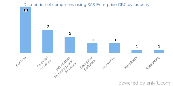 Companies using SAS Enterprise GRC - Distribution by industry
