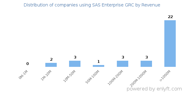 SAS Enterprise GRC clients - distribution by company revenue