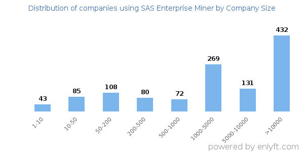 Companies using SAS Enterprise Miner, by size (number of employees)