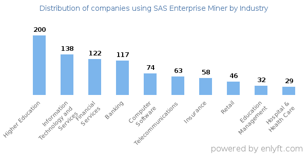 Companies using SAS Enterprise Miner - Distribution by industry