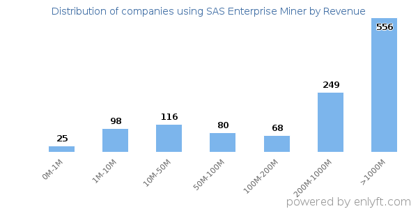 SAS Enterprise Miner clients - distribution by company revenue