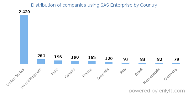 SAS Enterprise customers by country