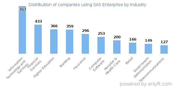Companies using SAS Enterprise - Distribution by industry