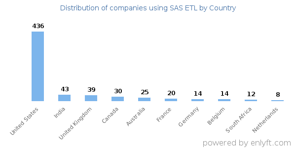 SAS ETL customers by country