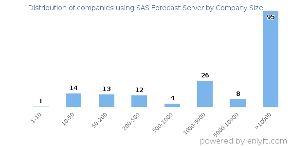 Companies using SAS Forecast Server, by size (number of employees)