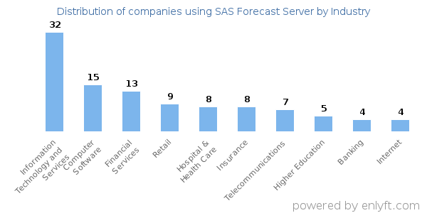 Companies using SAS Forecast Server - Distribution by industry