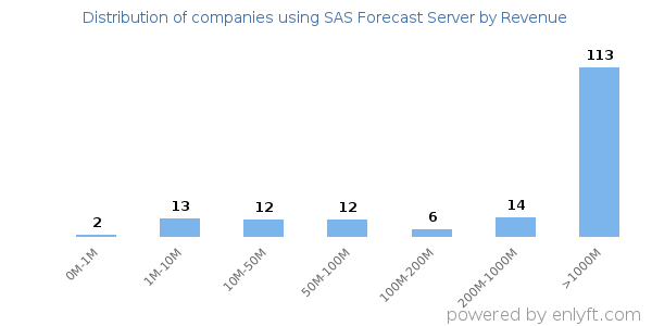 SAS Forecast Server clients - distribution by company revenue