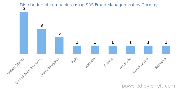 SAS Fraud Management customers by country