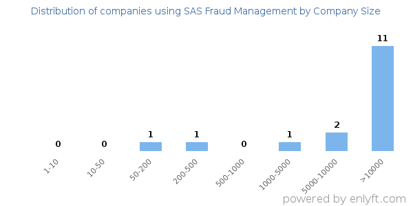 Companies using SAS Fraud Management, by size (number of employees)