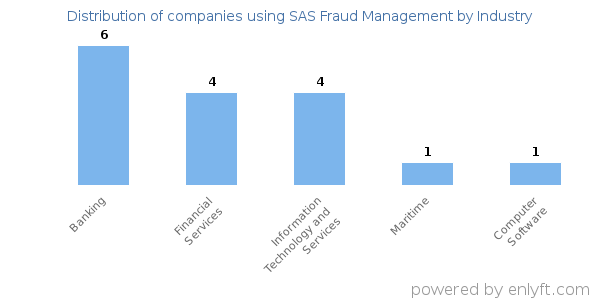 Companies using SAS Fraud Management - Distribution by industry