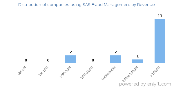 SAS Fraud Management clients - distribution by company revenue