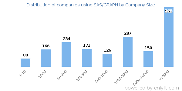 Companies using SAS/GRAPH, by size (number of employees)